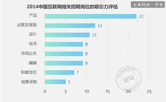 2014年中國產品經理職業發展報告 互聯網數據服務驅動下的機遇與挑戰