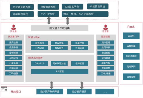 區塊鏈技術構建產業互聯網的可信數據基礎設施
