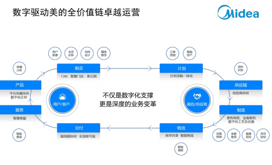 美的重磅組建工業互聯網矩陣 數字化轉型引領產業鏈全面變革提升