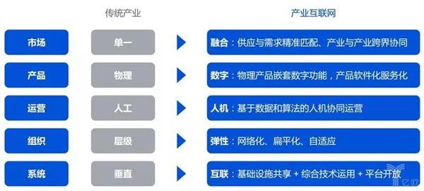 產(chǎn)業(yè)互聯(lián)網(wǎng)的前世今生 數(shù)據(jù)服務(wù)驅(qū)動(dòng)的未來(lái)